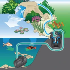 Oase Waterfall Pump -Aquavista Shop oase waterfall pumps filter illustration 1000 24708.1666989161